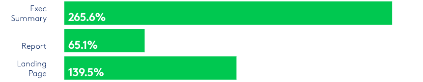 Bar chart: Increase in content consumption by asset type (excerpt) - Source: PathFactory