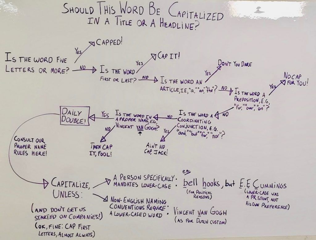 Illustration: Whiteboard that oulines headline capitalization rules of The Millions and Publishers Weekly